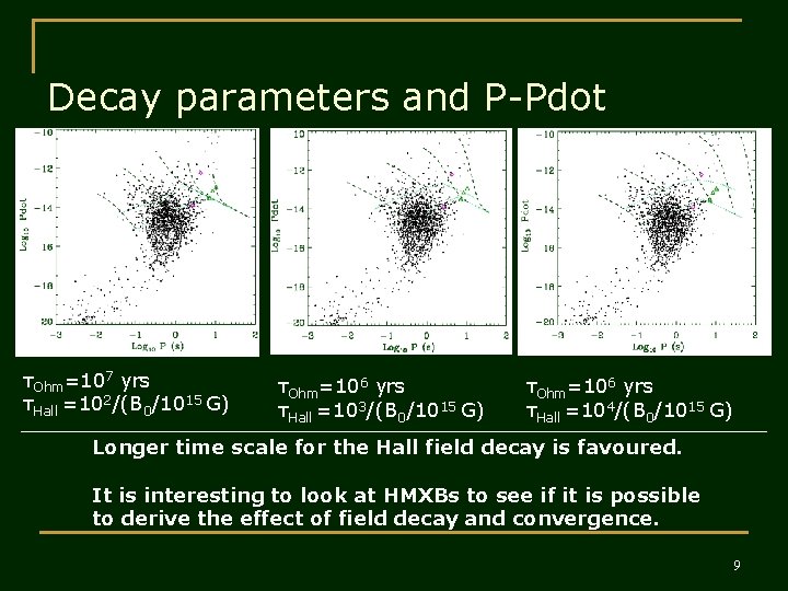 Decay parameters and P-Pdot τOhm=107 yrs τHall =102/(B 0/1015 G) τOhm=106 yrs τHall =103/(B
