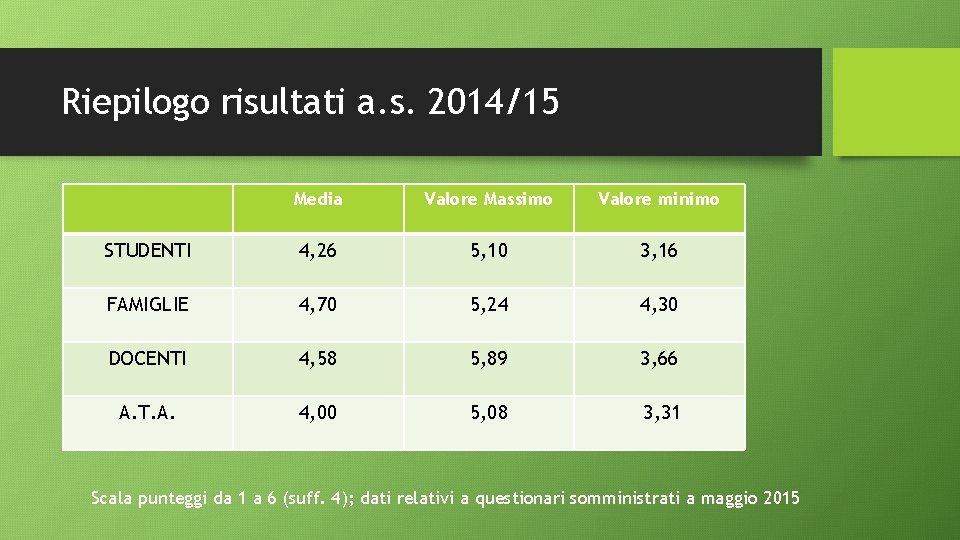 Riepilogo risultati a. s. 2014/15 Media Valore Massimo Valore minimo STUDENTI 4, 26 5,