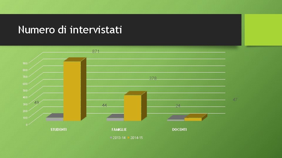 Numero di intervistati 871 900 800 700 378 600 500 400 300 47 49