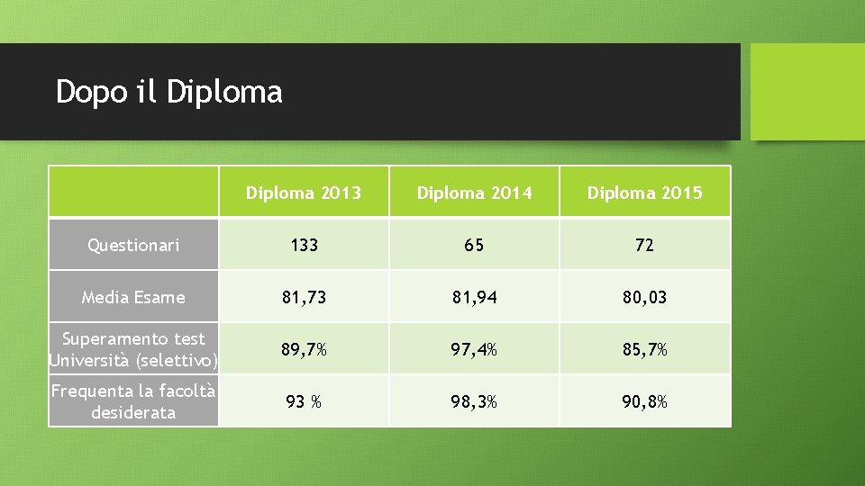 Dopo il Diploma 2013 Diploma 2014 Diploma 2015 Questionari 133 65 72 Media Esame