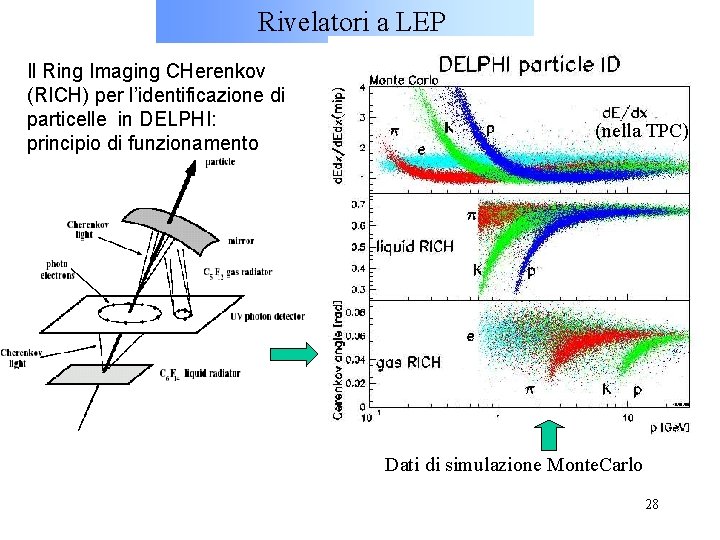 Rivelatori a LEP Il Ring Imaging CHerenkov (RICH) per l’identificazione di particelle in DELPHI: