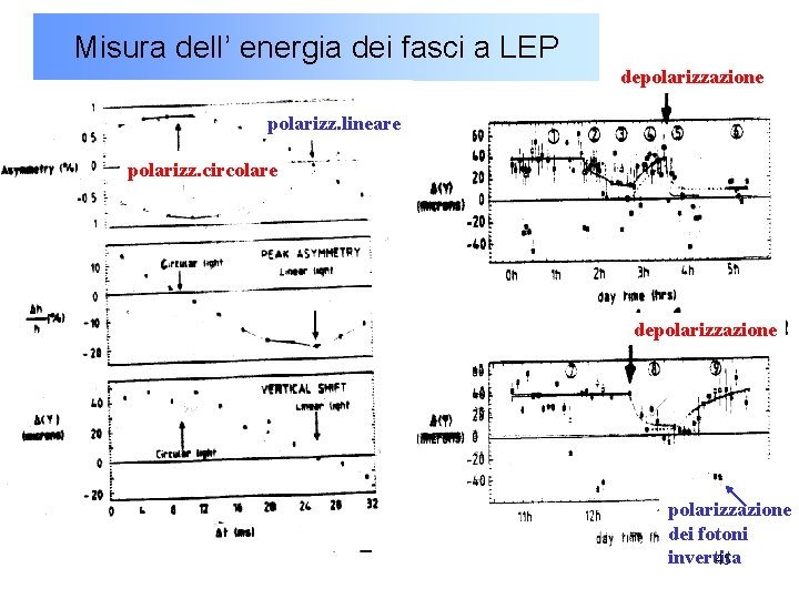 Misura dell’ energia dei fasci a LEP depolarizzazione polarizz. lineare polarizz. circolare depolarizzazione dei
