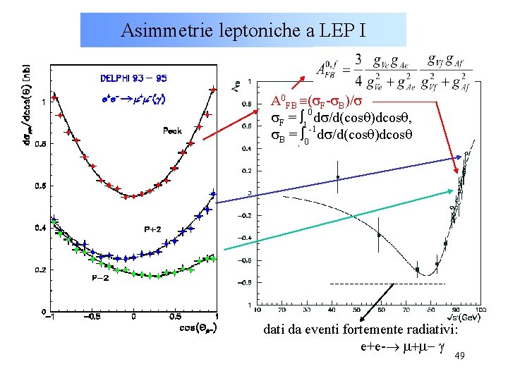 Asimmetrie leptoniche a LEP I A 0 FB (s. F-s. B)/s s. F =