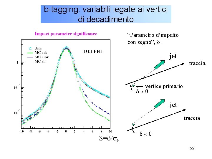 b-tagging: variabili legate ai vertici di decadimento “Parametro d’impatto con segno”, d : jet