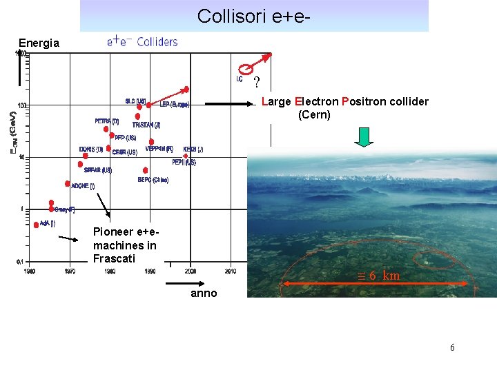 Collisori e+e. Energia ? Large Electron Positron collider (Cern) Pioneer e+emachines in Frascati 6