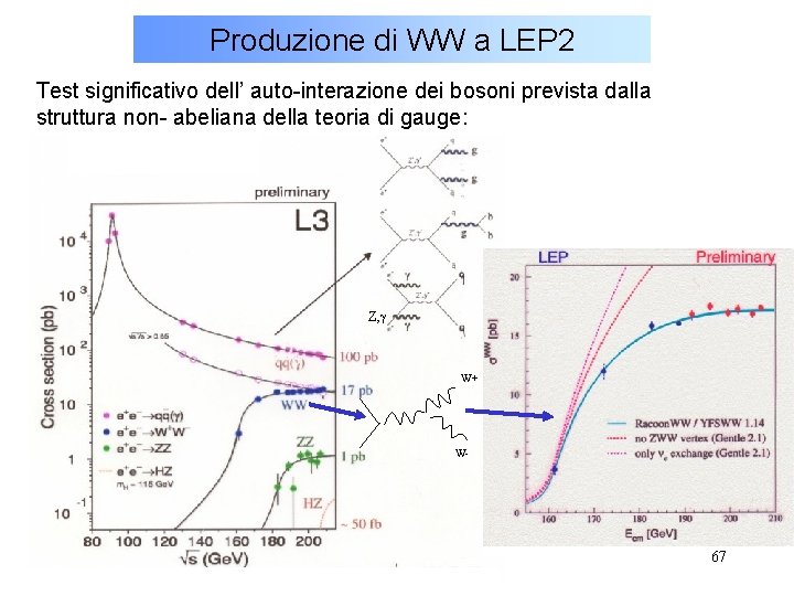 Produzione di WW a LEP 2 Test significativo dell’ auto-interazione dei bosoni prevista dalla