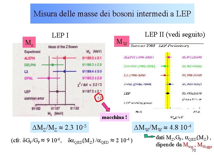 Misura delle masse dei bosoni intermedi a LEP Mz LEP I MW LEP II