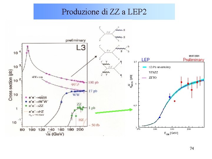 Produzione di ZZ a LEP 2 74 