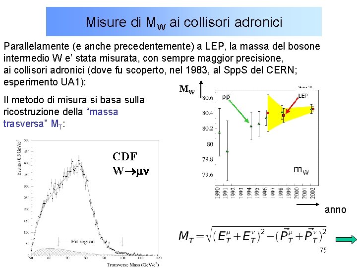 Misure di MW ai collisori adronici Parallelamente (e anche precedentemente) a LEP, la massa