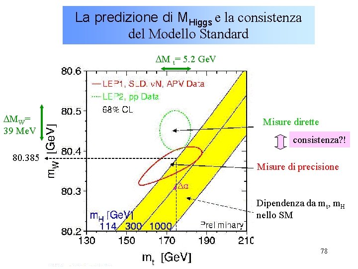 La predizione di MHiggs e la consistenza del Modello Standard DM t= 5. 2