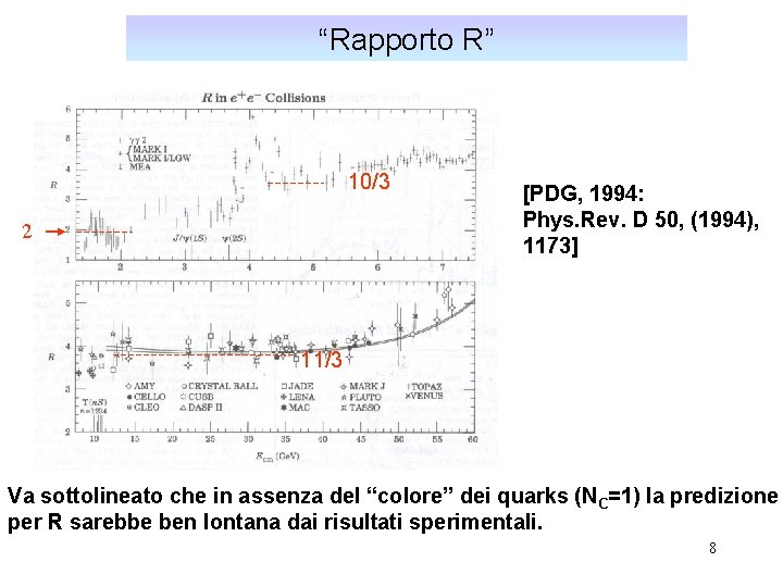 “Rapporto R” 10/3 2 [PDG, 1994: Phys. Rev. D 50, (1994), 1173] 11/3 Va