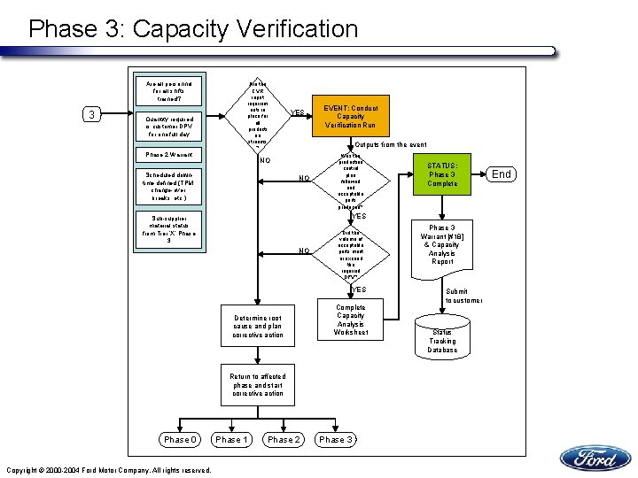 Phase 3: Capacity Verification Are all personnel for all shifts trained? 3 Quantity required