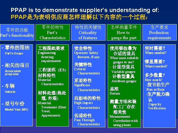PPAP is to demonstrate supplier’s understanding of: PPAP是为表明供应商怎样理解以下内容的一个过程： 零件的功能 Part’s functionality 零件的特性 Part’s Characteristics