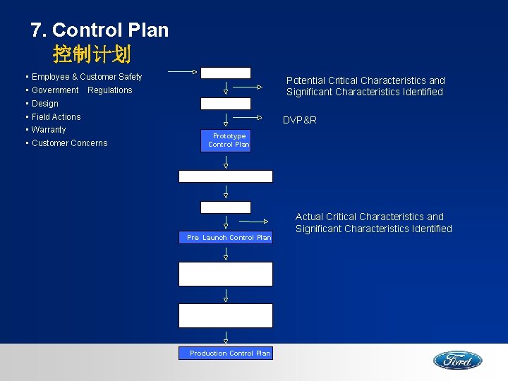 7. Control Plan 控制计划 • Employee & Customer Safety • Government Regulations • Design