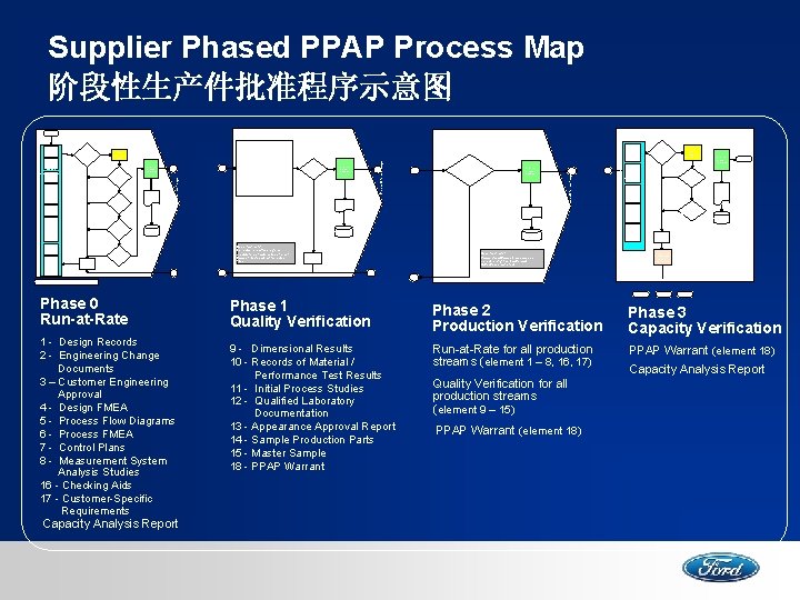 Supplier Phased PPAP Process Map 阶段性生产件批准程序示意图 Continue Production Part Approval Process (PPAP) using parts