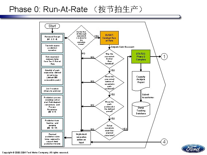Phase 0: Run-At-Rate （按节拍生产） Start Released Design [#1, 2, 3, 4] Trained supplier production