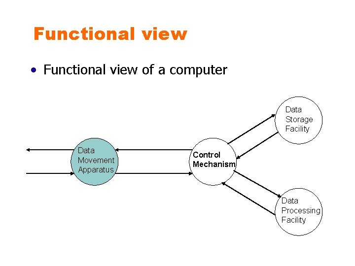 Functional view • Functional view of a computer Data Storage Facility Data Movement Apparatus