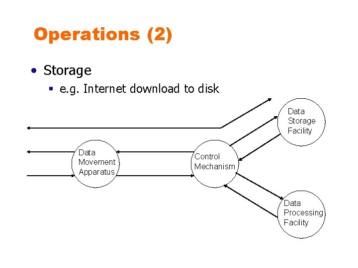 Operations (2) • Storage § e. g. Internet download to disk Data Storage Facility