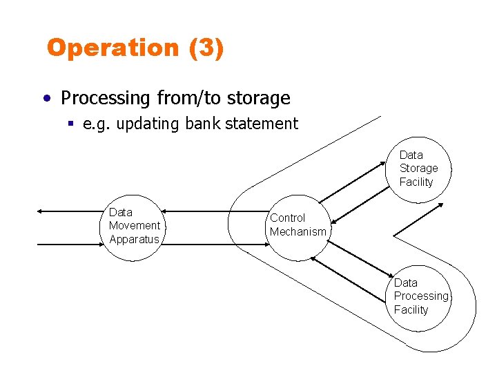Operation (3) • Processing from/to storage § e. g. updating bank statement Data Storage
