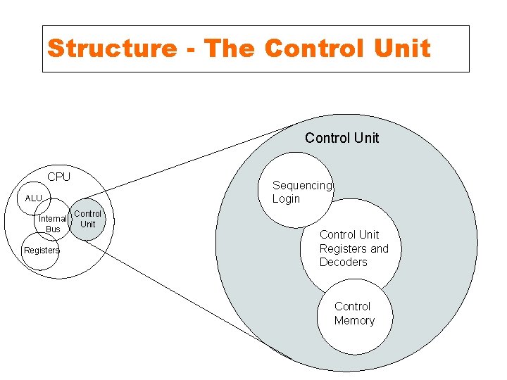 Structure - The Control Unit CPU Sequencing Login ALU Internal Bus Registers Control Unit