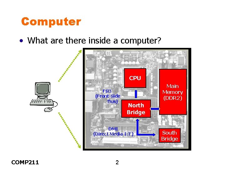 Computer • What are there inside a computer? CPU FSB (Front-Side Bus) Main Memory