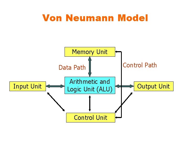 Von Neumann Model Memory Unit Data Path Input Unit Arithmetic and Logic Unit (ALU)