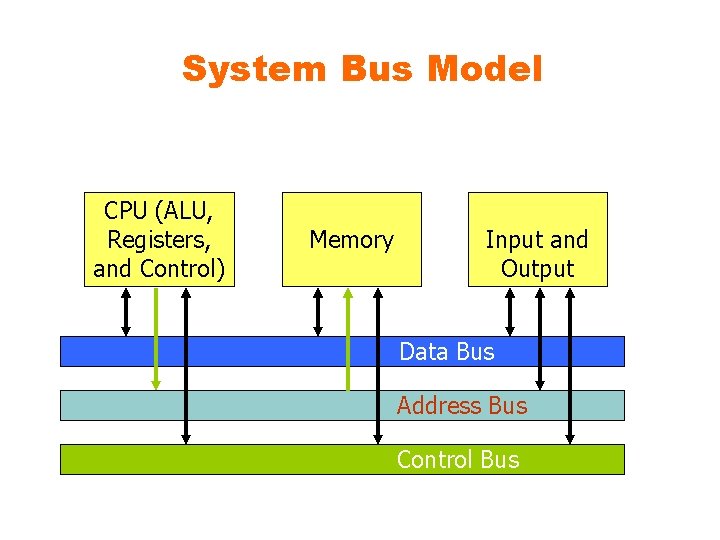 System Bus Model CPU (ALU, Registers, and Control) Memory Input and Output Data Bus