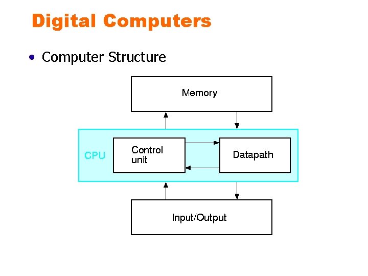 Digital Computers • Computer Structure 