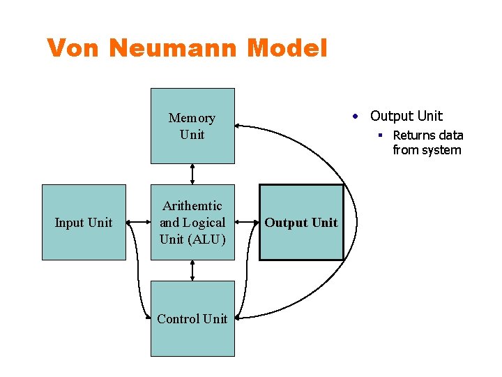 Von Neumann Model • Output Unit Memory Unit Input Unit Arithemtic and Logical Unit