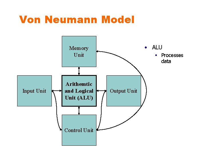 Von Neumann Model • ALU Memory Unit Input Unit Arithemtic and Logical Unit (ALU)