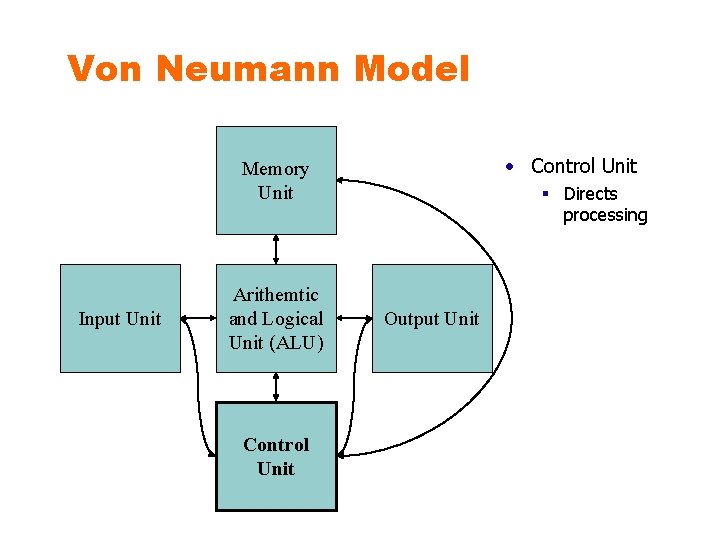 Von Neumann Model • Control Unit Memory Unit Input Unit Arithemtic and Logical Unit