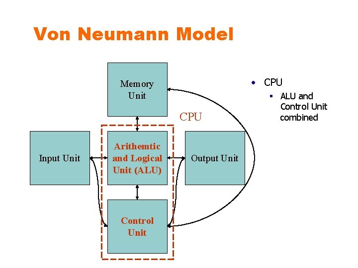 Von Neumann Model • CPU Memory Unit CPU Input Unit Arithemtic and Logical Unit