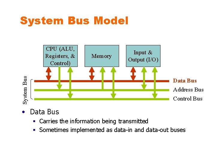 System Bus Model System Bus CPU (ALU, Registers, & Control) Memory Input & Output