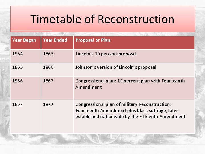 Timetable of Reconstruction Year Began Year Ended Proposal or Plan 1864 1865 Lincoln’s 10