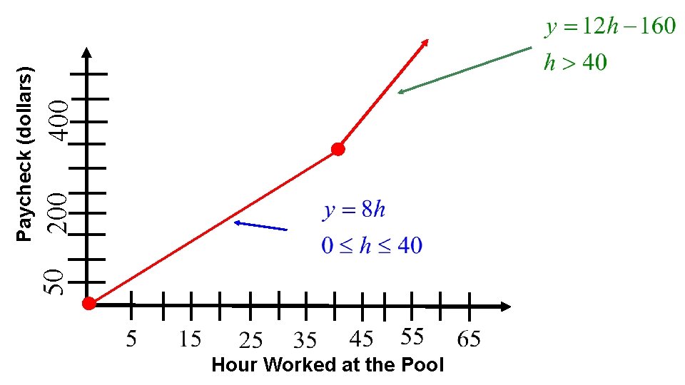 Hour Worked at the Pool 50 200 400 Paycheck (dollars) 