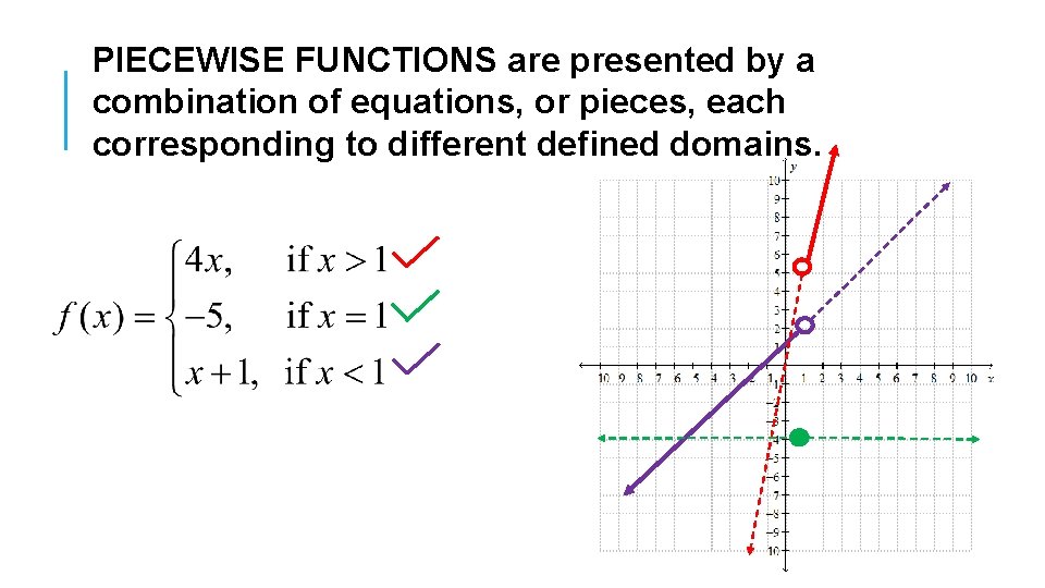 PIECEWISE FUNCTIONS are presented by a combination of equations, or pieces, each corresponding to