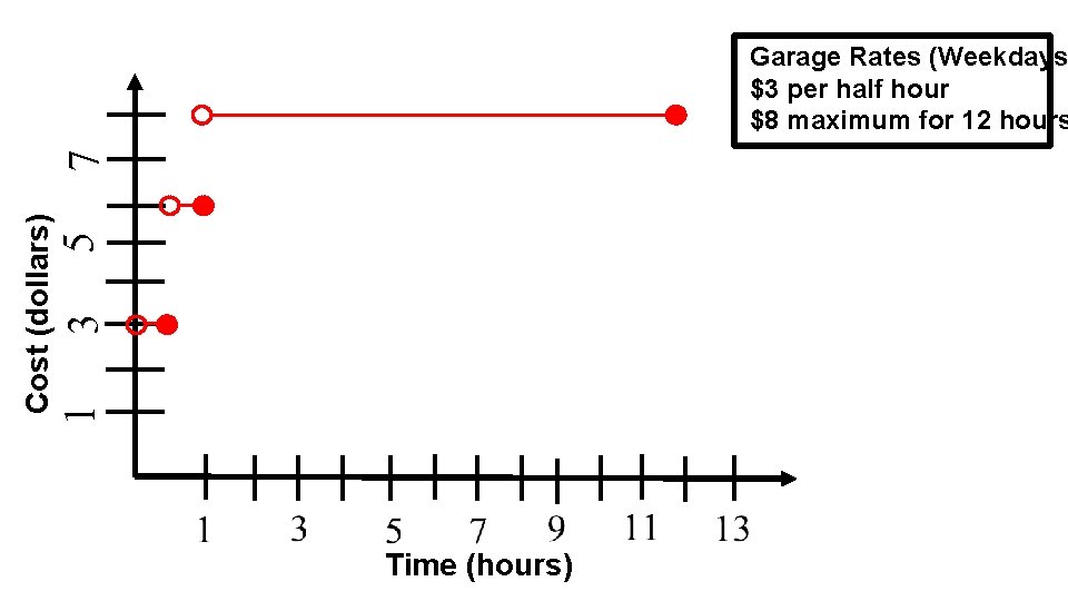 1 3 5 Cost (dollars) 7 Garage Rates (Weekdays $3 per half hour $8