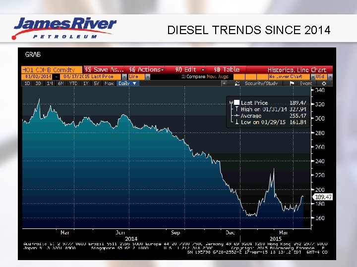 DIESEL TRENDS SINCE 2014 