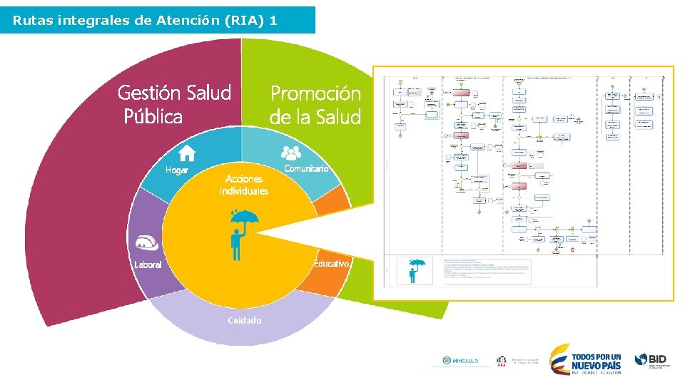 Rutas integrales de Atención (RIA) 1 Gestión Salud Pública Hogar Acciones Individuales Promoción de