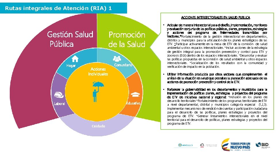 Rutas integrales de Atención (RIA) 1 ACCIONES INTERSECTORIALES EN SALUD PUBLICA Gestión Salud Pública