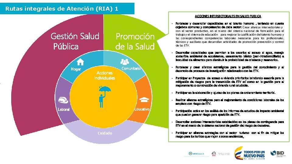 Rutas integrales de Atención (RIA) 1 ACCIONES INTERSECTORIALES EN SALUD PUBLICA Gestión Salud Pública