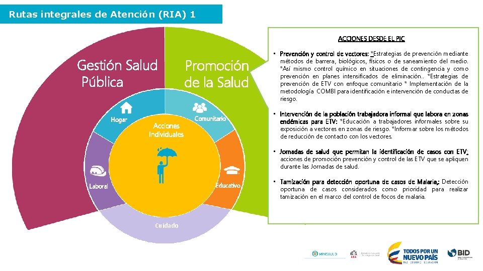 Rutas integrales de Atención (RIA) 1 ACCIONES DESDE EL PIC Gestión Salud Pública Hogar