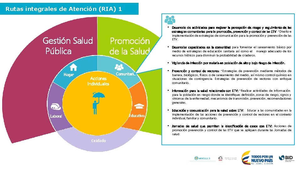 Rutas integrales de Atención (RIA) 1 Gestión Salud Pública Promoción de la Salud •