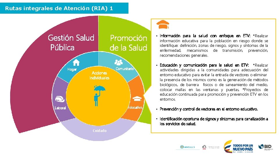 Rutas integrales de Atención (RIA) 1 Gestión Salud Pública Hogar Acciones Individuales Promoción de