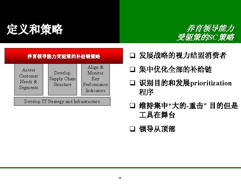 定义和策略 养育领导能力 受驱策的SC策略 q 发展战略的视力结盟消费者 养育领导能力受驱策的补给链策略 Assess Customer Needs & Segments Develop Supply Chain