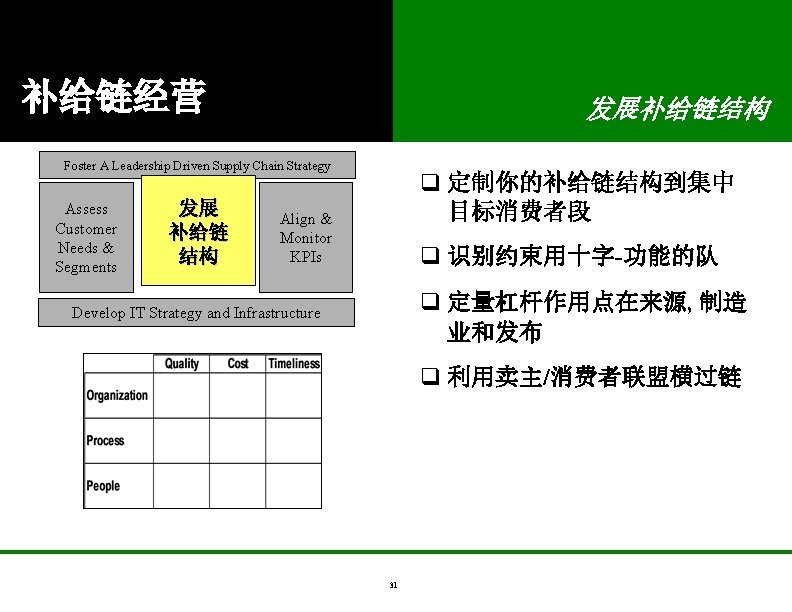 补给链经营 发展补给链结构 Foster A Leadership Driven Supply Chain Strategy Assess Customer Needs & Segments