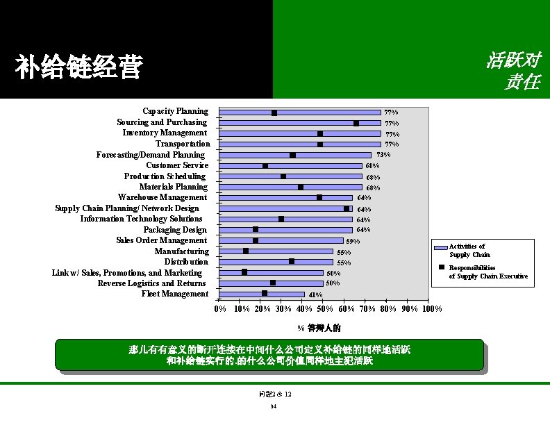 活跃对 责任 补给链经营 Capacity Planning Sourcing and Purchasing Inventory Management Transportation Forecasting/Demand Planning Customer