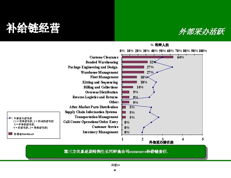 补给链经营 外部采办活跃 % 答辩人的 0% 10% 20% 30% 40% 50% 60% 70% 80% 90%100%