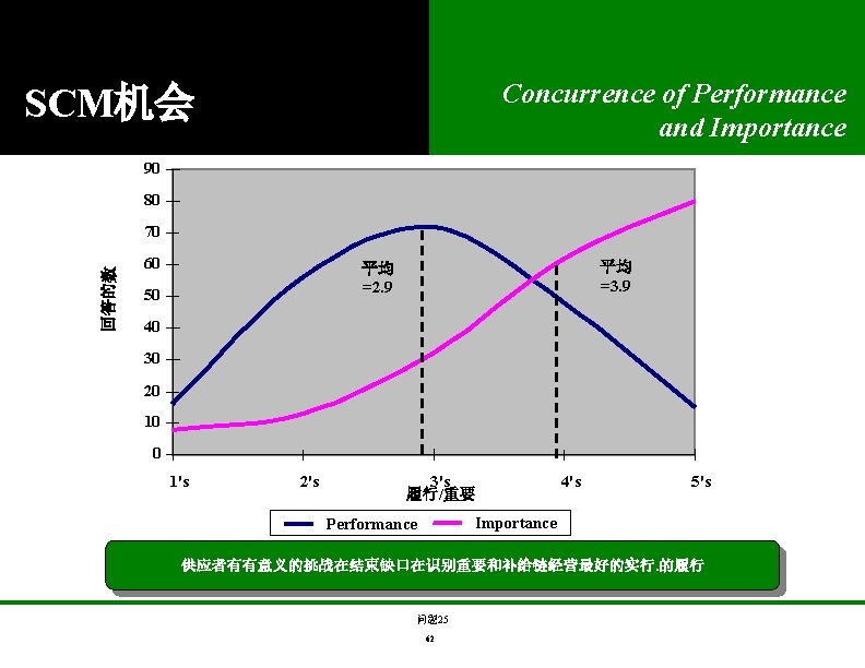 Concurrence of Performance and Importance SCM机会 90 80 回答的数 70 60 平均 =3. 9