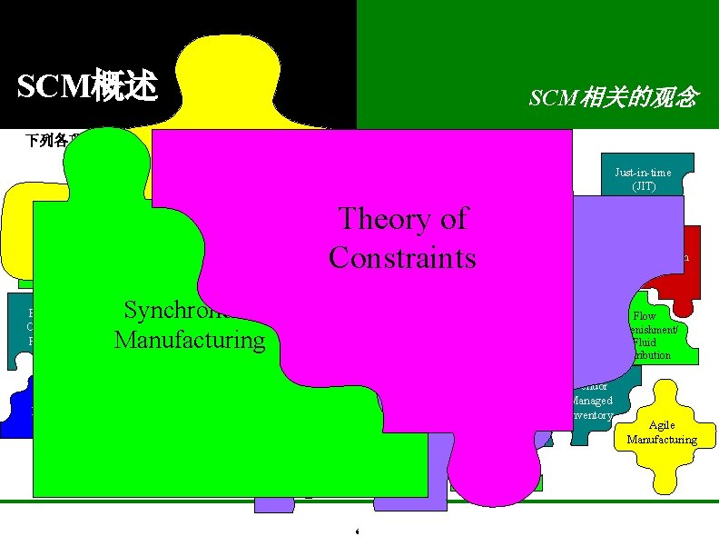 SCM概述 SCM相关的观念 下列各项表现其他的主动哪个的一些有任一帮助发展或有是卵从SCM运动 Just-in-time (JIT) Theory of Constraints Constraint Based Scheduling Efficient Consumer Response